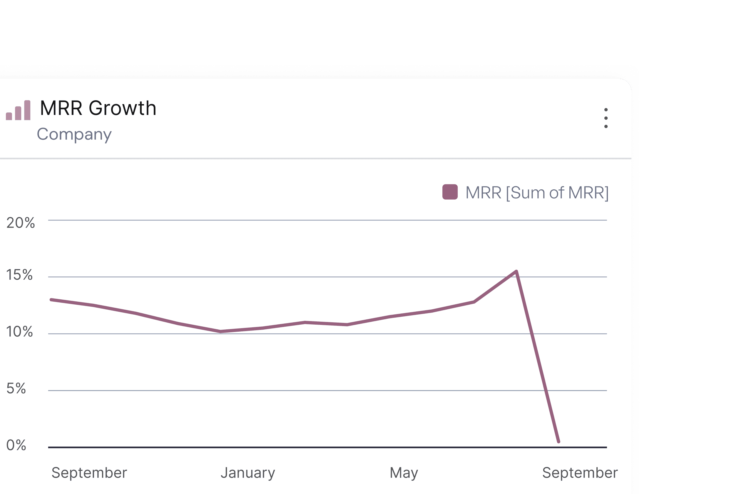 MRR growth dashboard chart